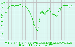 Courbe de l'humidit relative pour Belfort-Dorans (90)