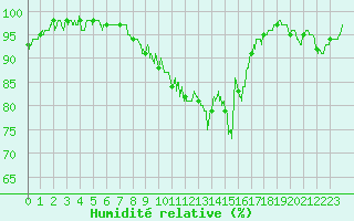 Courbe de l'humidit relative pour Romorantin (41)