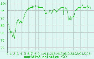 Courbe de l'humidit relative pour Annecy (74)