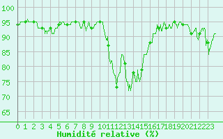 Courbe de l'humidit relative pour Brianon (05)