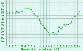 Courbe de l'humidit relative pour Metz-Nancy-Lorraine (57)