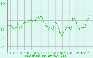 Courbe de l'humidit relative pour Le Bourget (93)