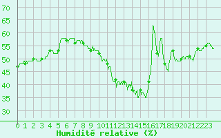 Courbe de l'humidit relative pour Roissy (95)