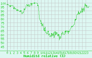 Courbe de l'humidit relative pour Palaminy (31)