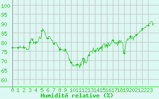 Courbe de l'humidit relative pour Nice (06)