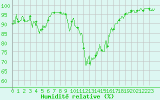 Courbe de l'humidit relative pour Annecy (74)