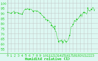 Courbe de l'humidit relative pour Evreux (27)