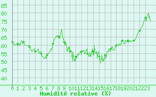 Courbe de l'humidit relative pour Auxerre-Perrigny (89)