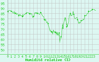 Courbe de l'humidit relative pour Tours (37)