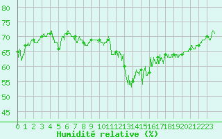 Courbe de l'humidit relative pour Cap Pertusato (2A)