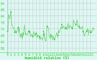 Courbe de l'humidit relative pour Lannion (22)