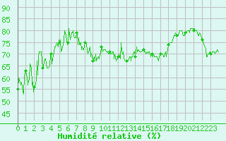 Courbe de l'humidit relative pour Grenoble/St-Etienne-St-Geoirs (38)