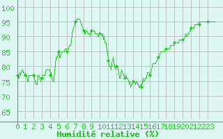 Courbe de l'humidit relative pour Clermont-Ferrand (63)