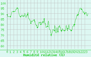 Courbe de l'humidit relative pour Saint-Brieuc (22)