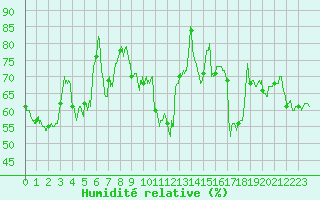 Courbe de l'humidit relative pour Leucate (11)