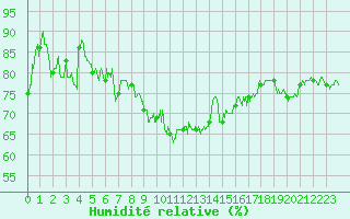 Courbe de l'humidit relative pour Ile d'Yeu - Saint-Sauveur (85)
