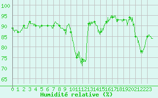 Courbe de l'humidit relative pour Deauville (14)
