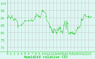 Courbe de l'humidit relative pour Tarbes (65)