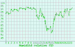 Courbe de l'humidit relative pour Reventin (38)