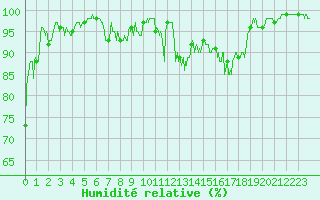 Courbe de l'humidit relative pour Saint-Czaire-sur-Siagne (06)