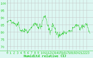 Courbe de l'humidit relative pour Coublevie (38)