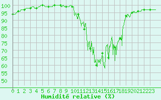 Courbe de l'humidit relative pour Barnas (07)