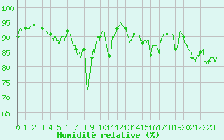 Courbe de l'humidit relative pour Ble / Mulhouse (68)
