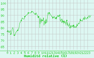 Courbe de l'humidit relative pour Abbeville (80)
