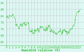 Courbe de l'humidit relative pour Calais / Marck (62)