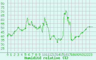 Courbe de l'humidit relative pour Leucate (11)