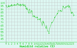 Courbe de l'humidit relative pour Marignane (13)