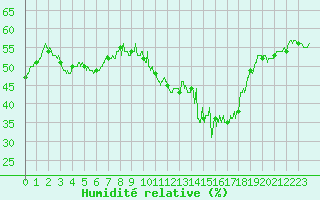 Courbe de l'humidit relative pour Perpignan (66)
