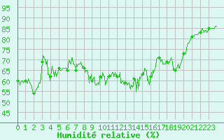 Courbe de l'humidit relative pour Alistro (2B)