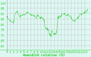 Courbe de l'humidit relative pour Belfort-Dorans (90)