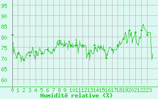Courbe de l'humidit relative pour Le Havre - Octeville (76)