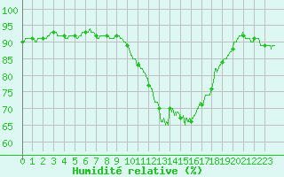 Courbe de l'humidit relative pour La Rochelle - Aerodrome (17)