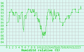 Courbe de l'humidit relative pour Muret (31)