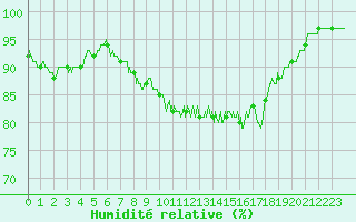 Courbe de l'humidit relative pour Evreux (27)