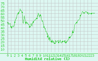 Courbe de l'humidit relative pour Cannes (06)