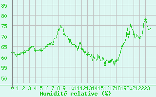Courbe de l'humidit relative pour Cron-d'Armagnac (40)