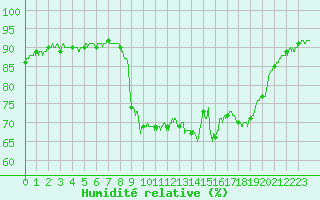 Courbe de l'humidit relative pour Aix-en-Provence (13)