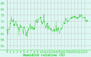 Courbe de l'humidit relative pour Pointe de Chassiron (17)