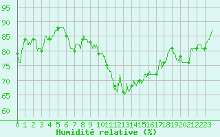 Courbe de l'humidit relative pour Chlons-en-Champagne (51)