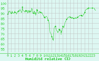Courbe de l'humidit relative pour Saint-Etienne (42)