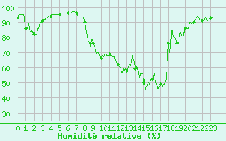 Courbe de l'humidit relative pour Carcassonne (11)