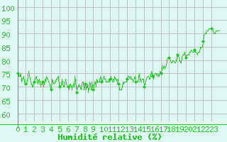 Courbe de l'humidit relative pour Boulogne (62)