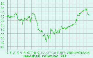 Courbe de l'humidit relative pour Bastia (2B)