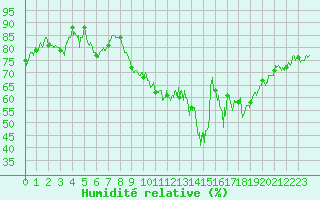 Courbe de l'humidit relative pour Charleville-Mzires (08)