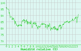 Courbe de l'humidit relative pour Cap de la Hague (50)