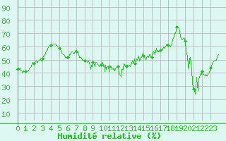 Courbe de l'humidit relative pour Alistro (2B)